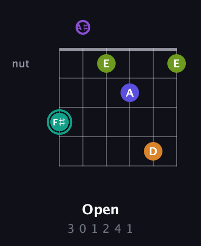 F♯ Augmented 7th Sharp 9th guitar chord — Open (3 0 1 2 4 1) fretboard diagram in Open D Tuning (DADF♯AD) · Capo 1