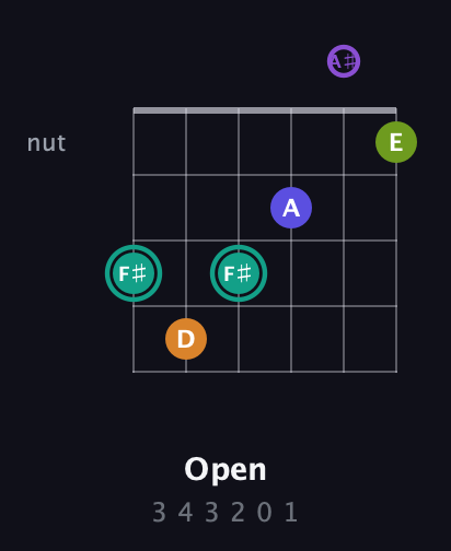F♯ Augmented 7th Sharp 9th guitar chord — Open (3 4 3 2 0 1) fretboard diagram in Open D Tuning (DADF♯AD) · Capo 1