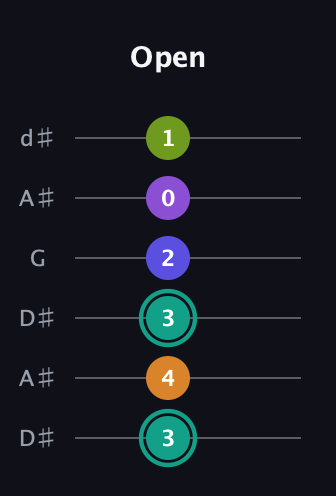 F♯ Augmented 7th Sharp 9th guitar tab — Open (3 4 3 2 0 1) in Open D Tuning (DADF♯AD) · Capo 1