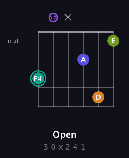 F♯ Augmented 7th Sharp 9th guitar chord — Open (3 0 x 2 4 1) fretboard diagram in Open D Tuning (DADF♯AD) · Capo 1