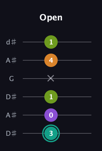 F♯ Augmented 7th guitar tab — Open (3 0 1 x 4 1) in Open D Tuning (DADF♯AD) · Capo 1