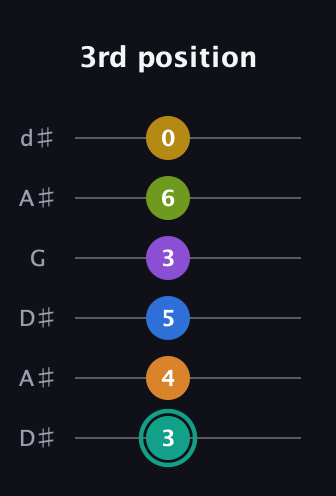 F♯ Augmented 9th Added 13th guitar tab — 3rd position (3 4 5 3 6 0) in Open D Tuning (DADF♯AD) · Capo 1