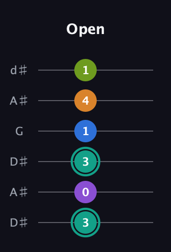F♯ Augmented 9th Flat 13th guitar tab — Open (3 0 3 1 4 1) in Open D Tuning (DADF♯AD) · Capo 1