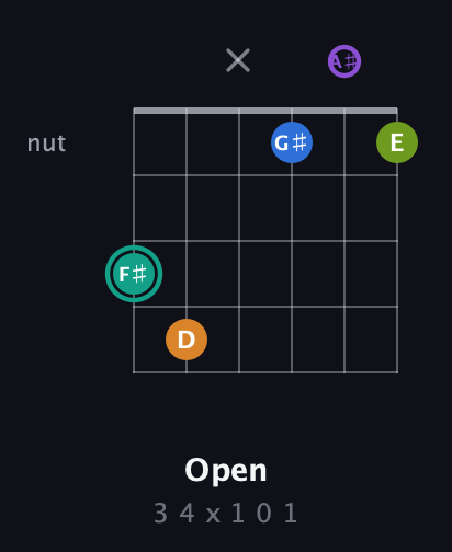 F♯ Augmented 9th Sharp 13th guitar chord — Open (3 4 x 1 0 1) fretboard diagram in Open D Tuning (DADF♯AD) · Capo 1