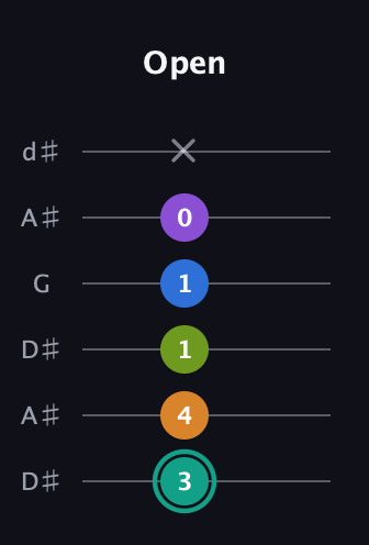 F♯ Augmented 9th Sharp 13th guitar tab — Open (3 4 1 1 0 x) in Open D Tuning (DADF♯AD) · Capo 1