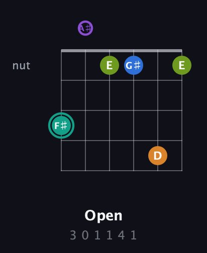 F♯ Augmented 9th Sharp 13th guitar chord — Open (3 0 1 1 4 1) fretboard diagram in Open D Tuning (DADF♯AD) · Capo 1