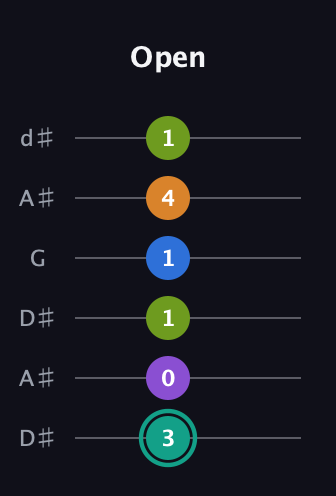 F♯ Augmented 9th Sharp 13th guitar tab — Open (3 0 1 1 4 1) in Open D Tuning (DADF♯AD) · Capo 1
