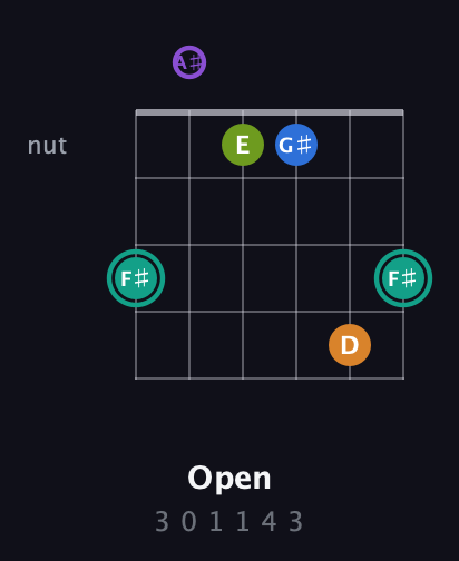 F♯ Augmented 9th Sharp 13th guitar chord — Open (3 0 1 1 4 3) fretboard diagram in Open D Tuning (DADF♯AD) · Capo 1