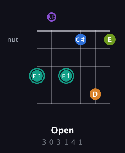 F♯ Augmented 9th Sharp 13th guitar chord — Open (3 0 3 1 4 1) fretboard diagram in Open D Tuning (DADF♯AD) · Capo 1