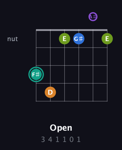 F♯ Augmented 9th Sharp 13th guitar chord — Open (3 4 1 1 0 1) fretboard diagram in Open D Tuning (DADF♯AD) · Capo 1