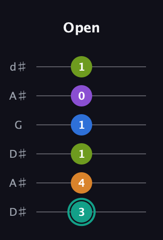 F♯ Augmented 9th Sharp 13th guitar tab — Open (3 4 1 1 0 1) in Open D Tuning (DADF♯AD) · Capo 1