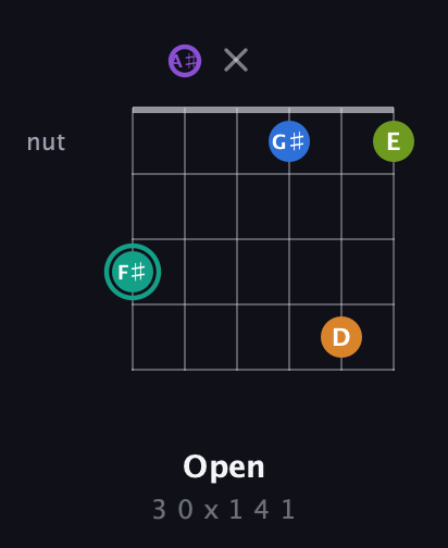 F♯ Augmented 9th Sharp 13th guitar chord — Open (3 0 x 1 4 1) fretboard diagram in Open D Tuning (DADF♯AD) · Capo 1
