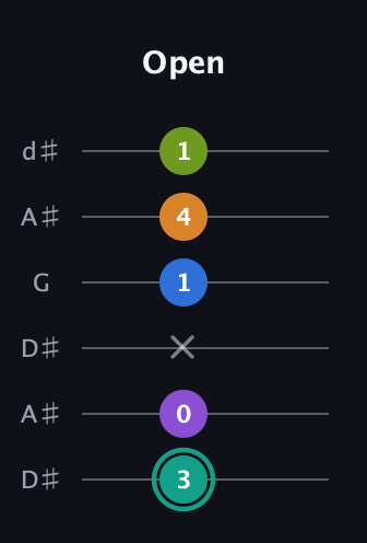 F♯ Augmented 9th Sharp 13th guitar tab — Open (3 0 x 1 4 1) in Open D Tuning (DADF♯AD) · Capo 1