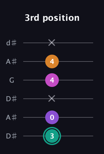 F♯ Augmented Added 11th guitar tab — 3rd position (3 0 x 4 4 x) in Open D Tuning (DADF♯AD) · Capo 1