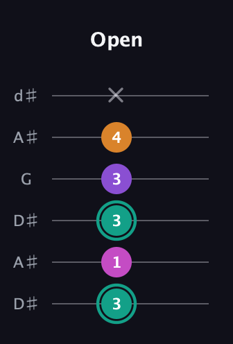 F♯ Augmented Added 11th guitar tab — Open (3 1 3 3 4 x) in Open D Tuning (DADF♯AD) · Capo 1