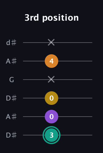 F♯ Augmented Added 13th guitar tab — 3rd position (3 0 0 x 4 x) in Open D Tuning (DADF♯AD) · Capo 1