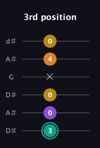 F♯ Augmented Added 13th guitar tab — 3rd position (3 0 0 x 4 0) in Open D Tuning (DADF♯AD) · Capo 1