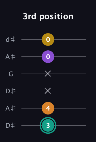 F♯ Augmented Added 13th guitar tab — 3rd position (3 4 x x 0 0) in Open D Tuning (DADF♯AD) · Capo 1