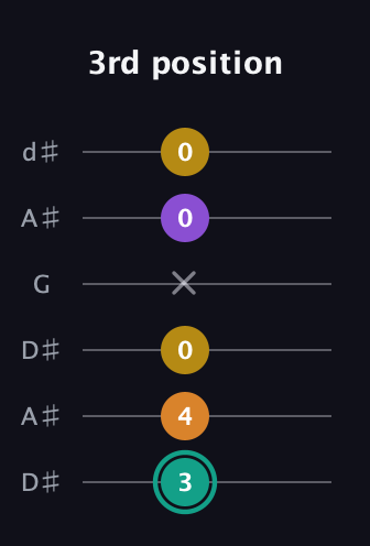 F♯ Augmented Added 13th guitar tab — 3rd position (3 4 0 x 0 0) in Open D Tuning (DADF♯AD) · Capo 1