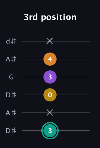 F♯ Augmented Added 13th guitar tab — 3rd position (3 x 0 3 4 x) in Open D Tuning (DADF♯AD) · Capo 1