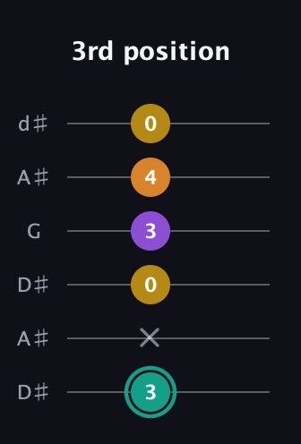 F♯ Augmented Added 13th guitar tab — 3rd position (3 x 0 3 4 0) in Open D Tuning (DADF♯AD) · Capo 1