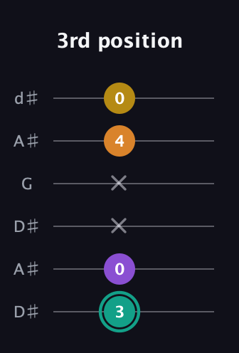 F♯ Augmented Added 13th guitar tab — 3rd position (3 0 x x 4 0) in Open D Tuning (DADF♯AD) · Capo 1