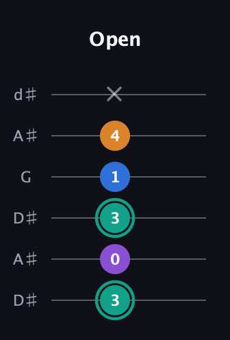 F♯ Augmented Added 2nd guitar tab — Open (3 0 3 1 4 x) in Open D Tuning (DADF♯AD) · Capo 1