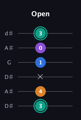 F♯ Augmented Added 2nd guitar tab — Open (3 4 x 1 0 3) in Open D Tuning (DADF♯AD) · Capo 1