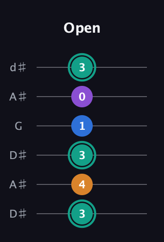 F♯ Augmented Added 2nd guitar tab — Open (3 4 3 1 0 3) in Open D Tuning (DADF♯AD) · Capo 1