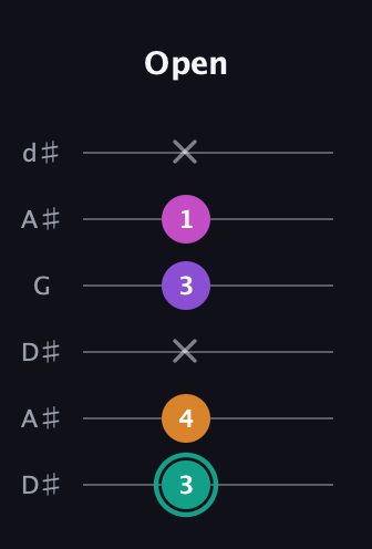 F♯ Augmented Added 4th guitar tab — Open (3 4 x 3 1 x) in Open D Tuning (DADF♯AD) · Capo 1
