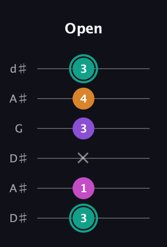 F♯ Augmented Added 4th guitar tab — Open (3 1 x 3 4 3) in Open D Tuning (DADF♯AD) · Capo 1