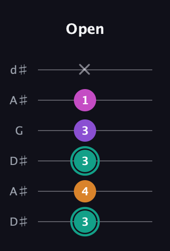 F♯ Augmented Added 4th guitar tab — Open (3 4 3 3 1 x) in Open D Tuning (DADF♯AD) · Capo 1