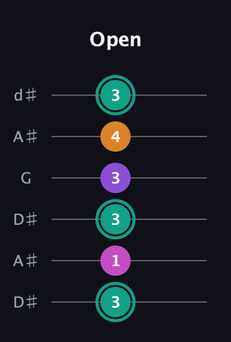 F♯ Augmented Added 4th guitar tab — Open (3 1 3 3 4 3) in Open D Tuning (DADF♯AD) · Capo 1