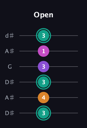 F♯ Augmented Added 4th guitar tab — Open (3 4 3 3 1 3) in Open D Tuning (DADF♯AD) · Capo 1
