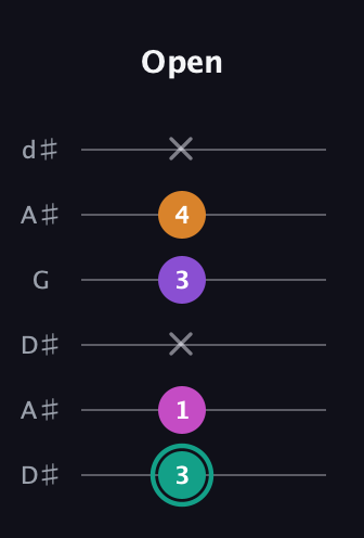F♯ Augmented Added 4th guitar tab — Open (3 1 x 3 4 x) in Open D Tuning (DADF♯AD) · Capo 1