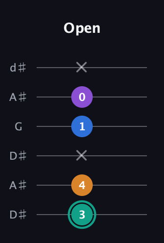 F♯ Augmented Added 9th guitar tab — Open (3 4 x 1 0 x) in Open D Tuning (DADF♯AD) · Capo 1