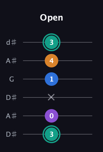 F♯ Augmented Added 9th guitar tab — Open (3 0 x 1 4 3) in Open D Tuning (DADF♯AD) · Capo 1