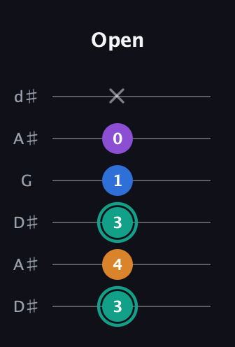 F♯ Augmented Added 9th guitar tab — Open (3 4 3 1 0 x) in Open D Tuning (DADF♯AD) · Capo 1
