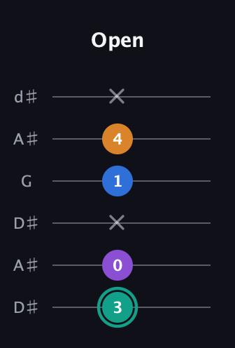 F♯ Augmented Added 9th guitar tab — Open (3 0 x 1 4 x) in Open D Tuning (DADF♯AD) · Capo 1