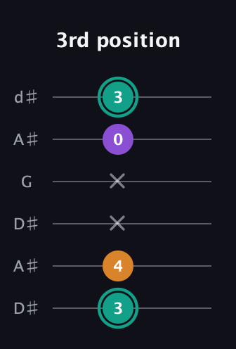 F♯ Augmented Flat 13th guitar tab — 3rd position (3 4 x x 0 3) in Open D Tuning (DADF♯AD) · Capo 1