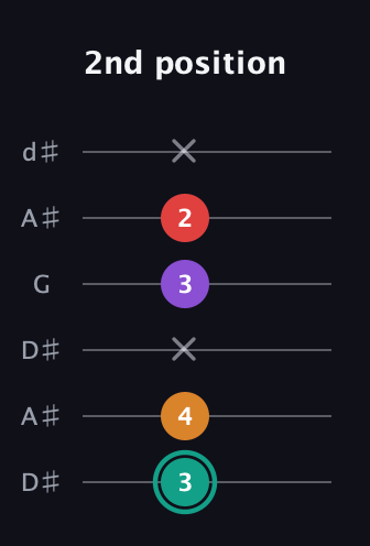 F♯ Augmented Flat 5th guitar tab — 2nd position (3 4 x 3 2 x) in Open D Tuning (DADF♯AD) · Capo 1