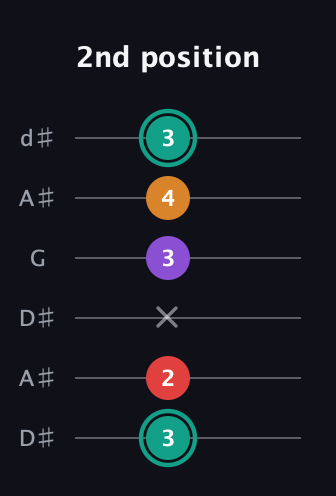 F♯ Augmented Flat 5th guitar tab — 2nd position (3 2 x 3 4 3) in Open D Tuning (DADF♯AD) · Capo 1