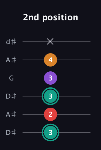 F♯ Augmented Flat 5th guitar tab — 2nd position (3 2 3 3 4 x) in Open D Tuning (DADF♯AD) · Capo 1