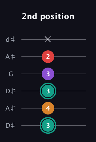 F♯ Augmented Flat 5th guitar tab — 2nd position (3 4 3 3 2 x) in Open D Tuning (DADF♯AD) · Capo 1
