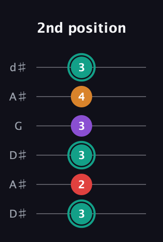 F♯ Augmented Flat 5th guitar tab — 2nd position (3 2 3 3 4 3) in Open D Tuning (DADF♯AD) · Capo 1
