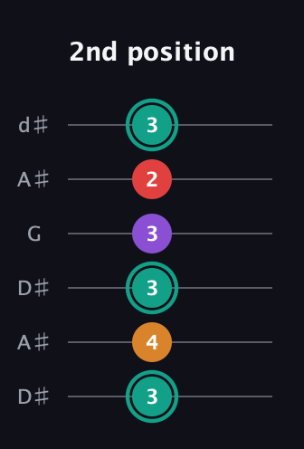 F♯ Augmented Flat 5th guitar tab — 2nd position (3 4 3 3 2 3) in Open D Tuning (DADF♯AD) · Capo 1