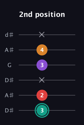 F♯ Augmented Flat 5th guitar tab — 2nd position (3 2 x 3 4 x) in Open D Tuning (DADF♯AD) · Capo 1