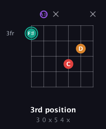 F♯ Augmented Flat 5th guitar chord — 3rd position (3 0 x 5 4 x) fretboard diagram in Open D Tuning (DADF♯AD) · Capo 1