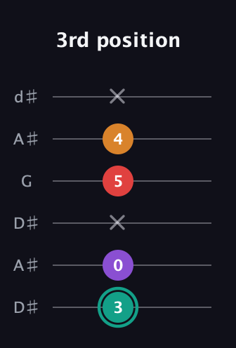 F♯ Augmented Flat 5th guitar tab — 3rd position (3 0 x 5 4 x) in Open D Tuning (DADF♯AD) · Capo 1