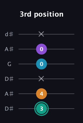 F♯ Augmented Flat 9th guitar tab — 3rd position (3 4 x 0 0 x) in Open D Tuning (DADF♯AD) · Capo 1